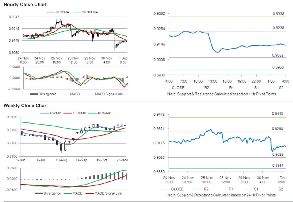 USD CHF