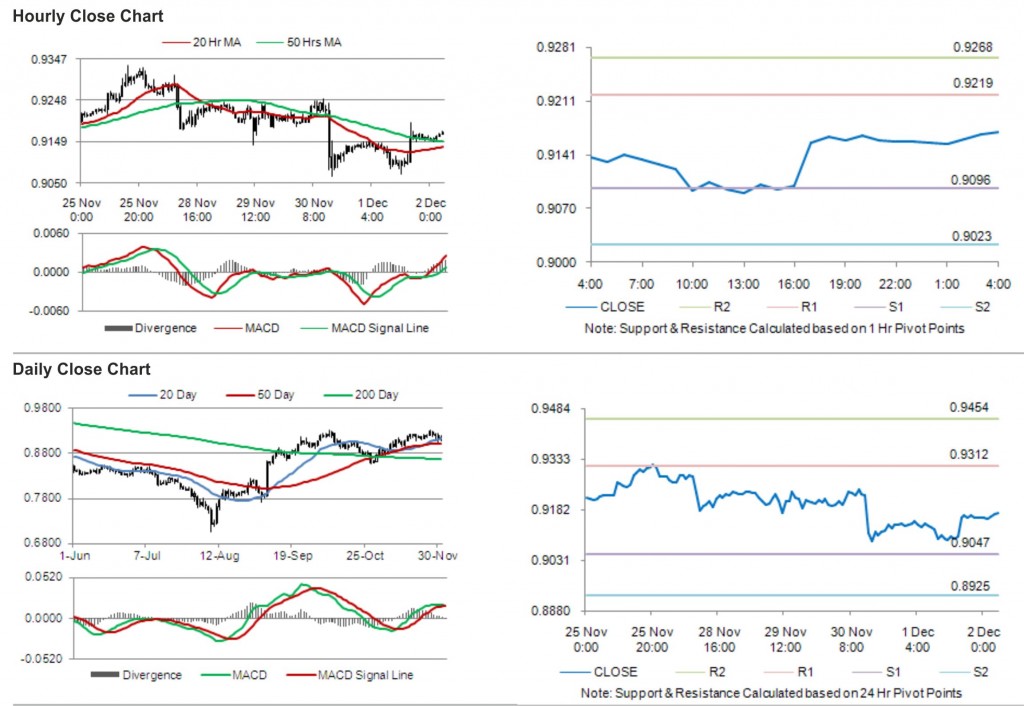 USD CHF