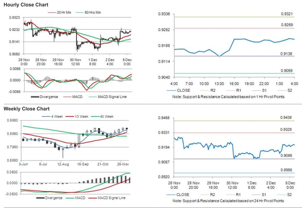 USD CHF