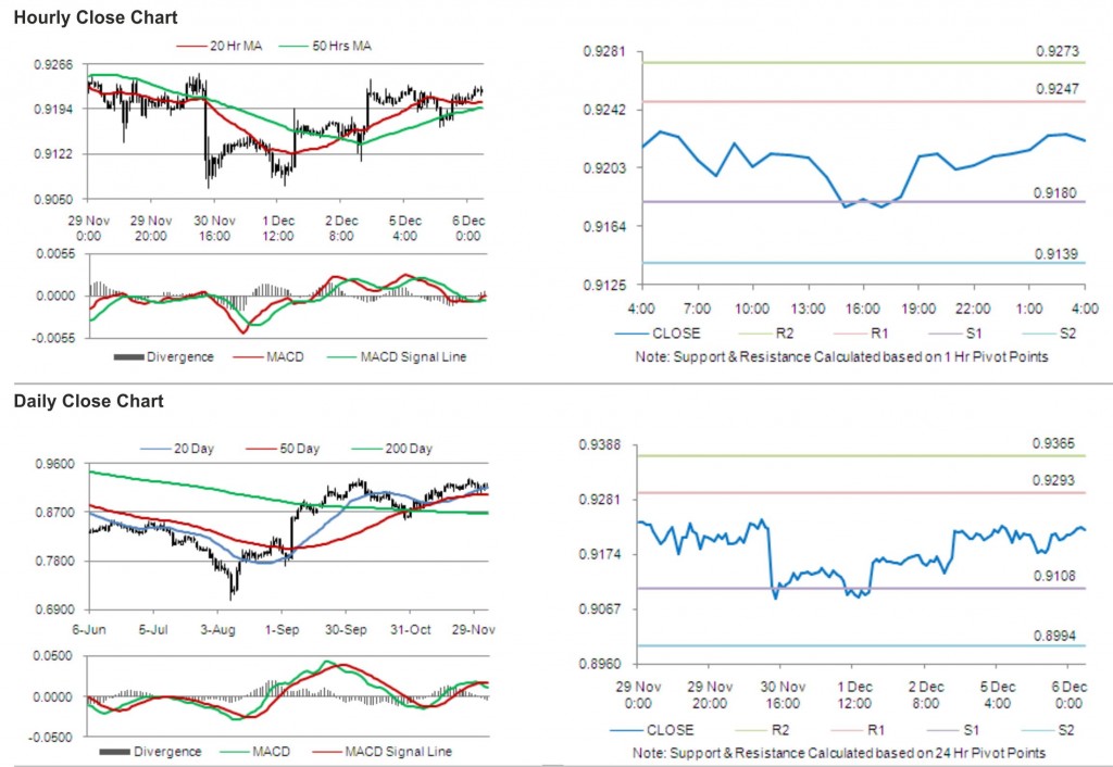 USD CHF