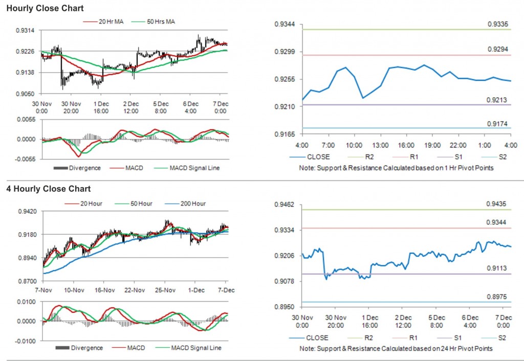 USD CHF