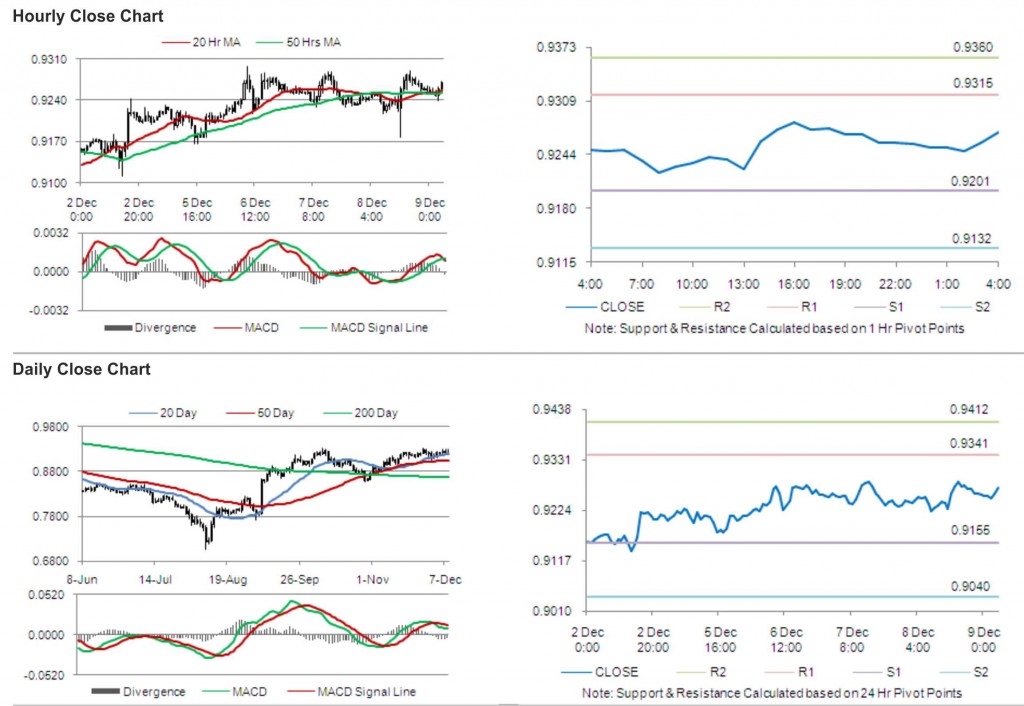 USD CHF