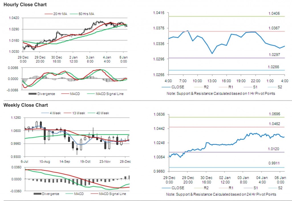 AUD USD