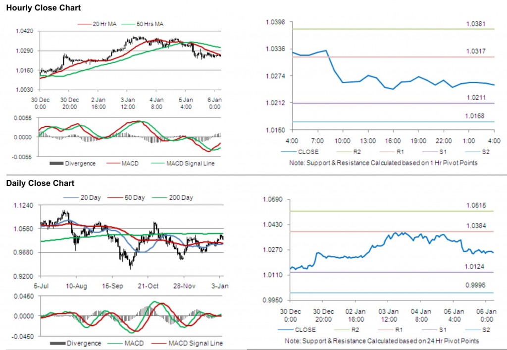 AUD USD