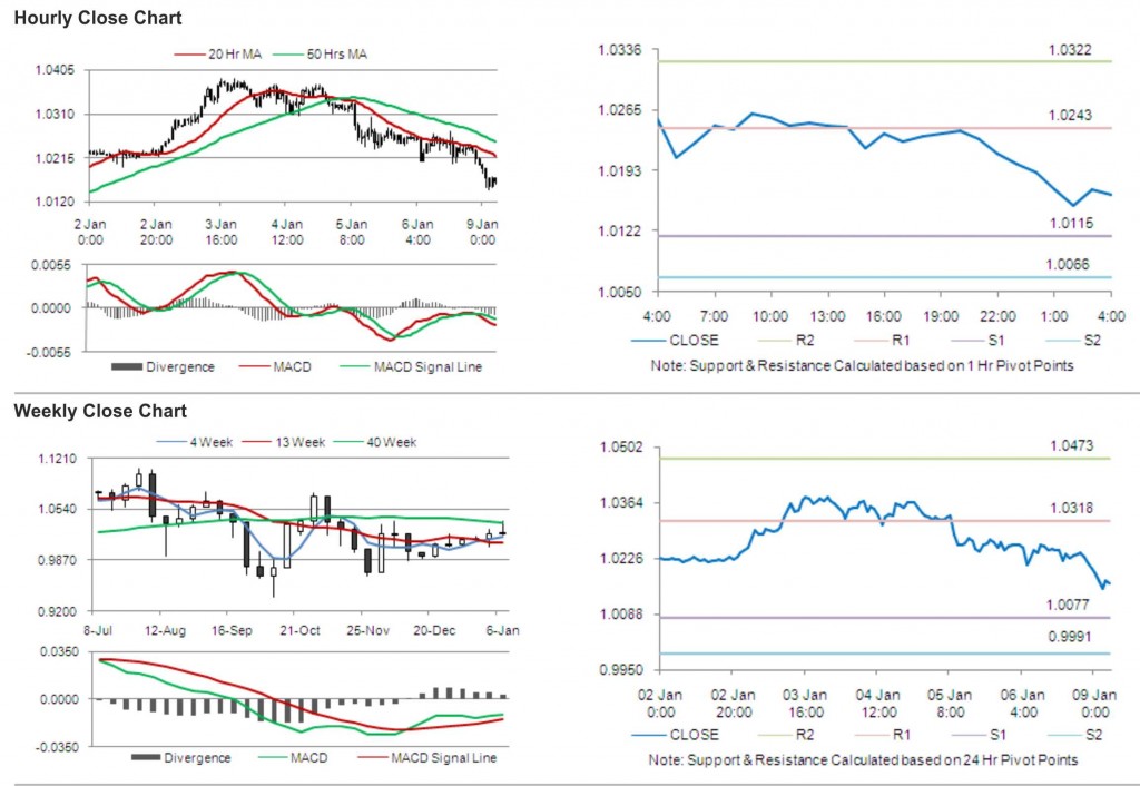 AUD USD