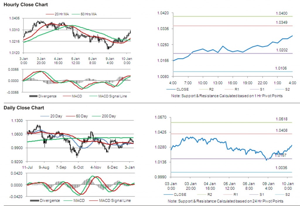 AUD USD