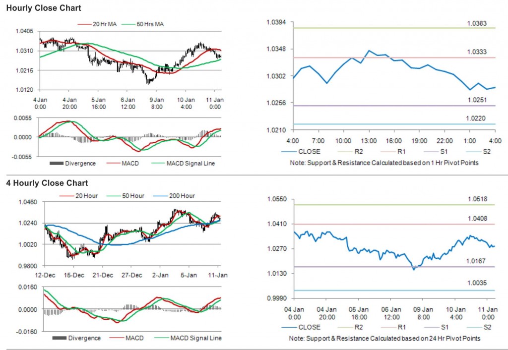 AUD USD