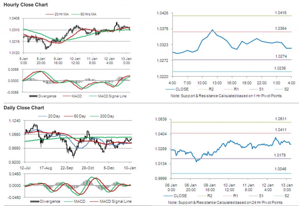 AUD USD