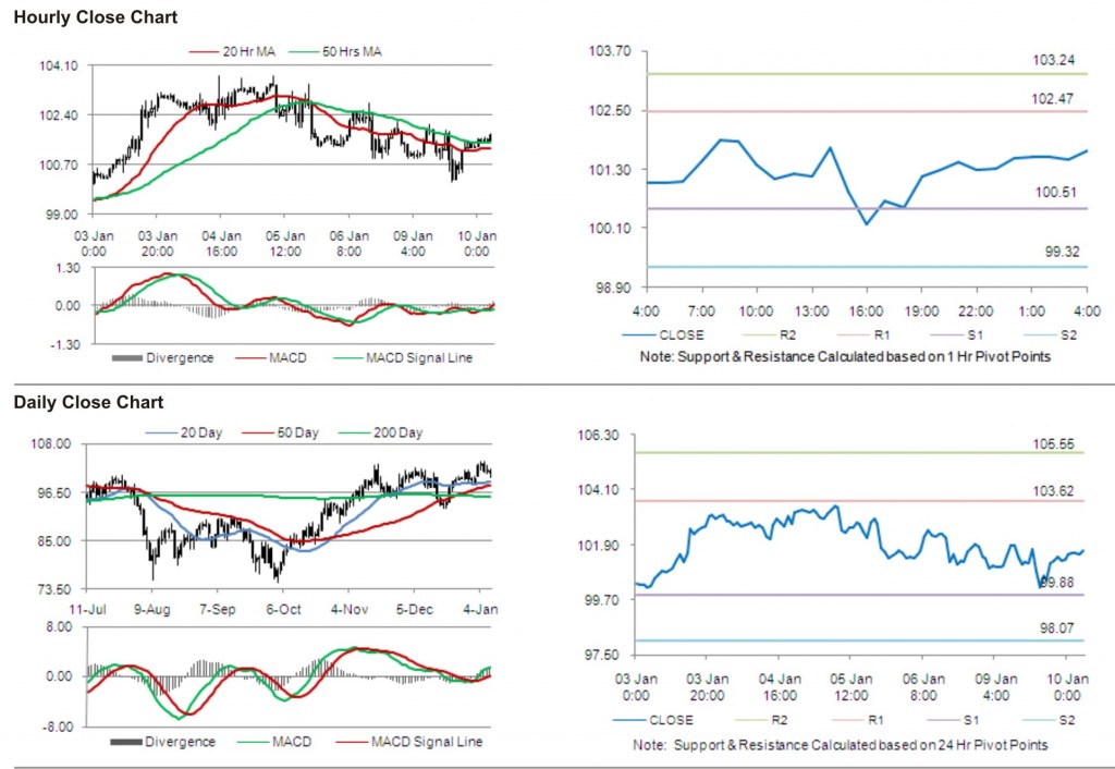 Crude Oil