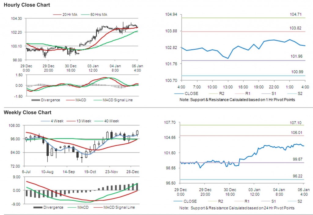 Crude Oil