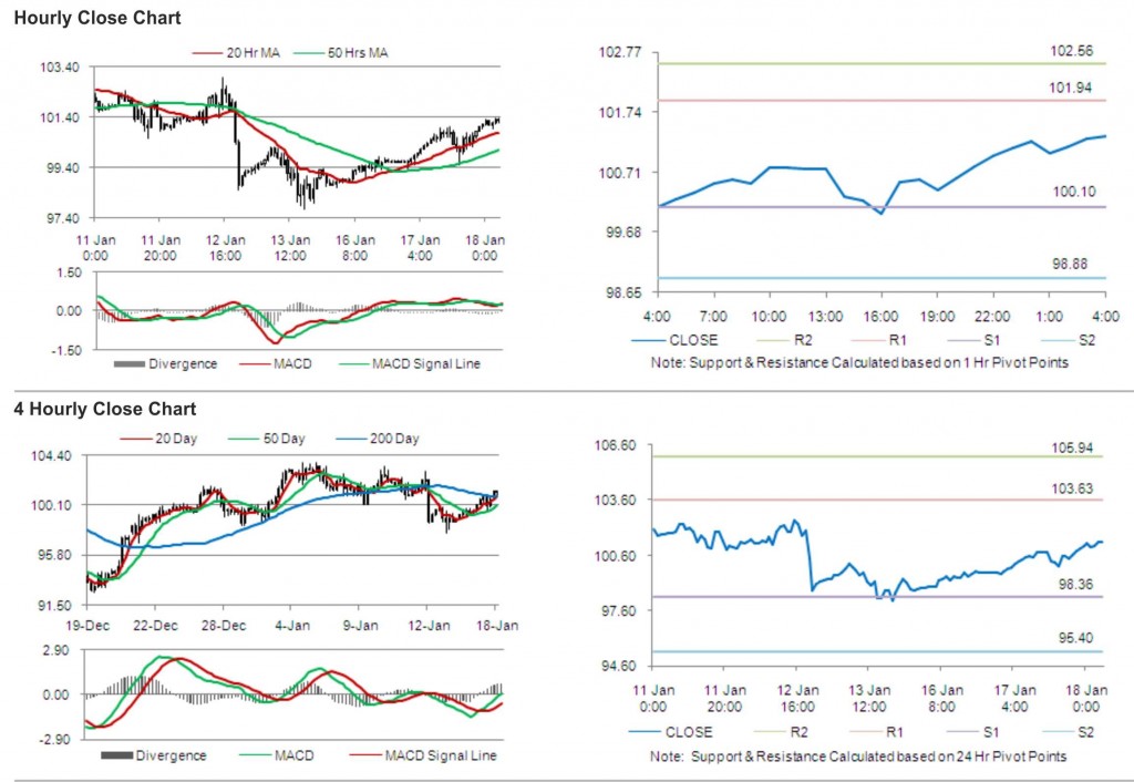 Crude Oil