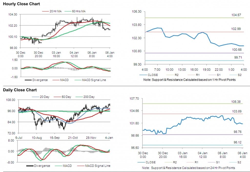 Crude Oil