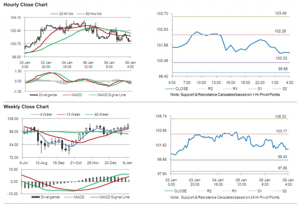 Crude Oil