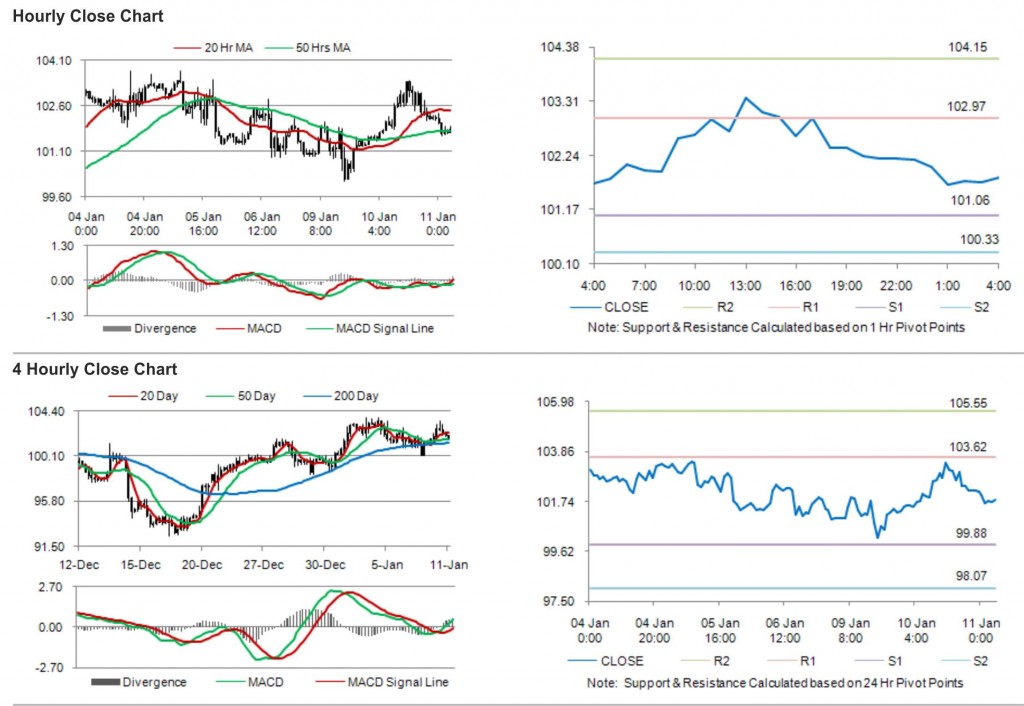 Crude Oil