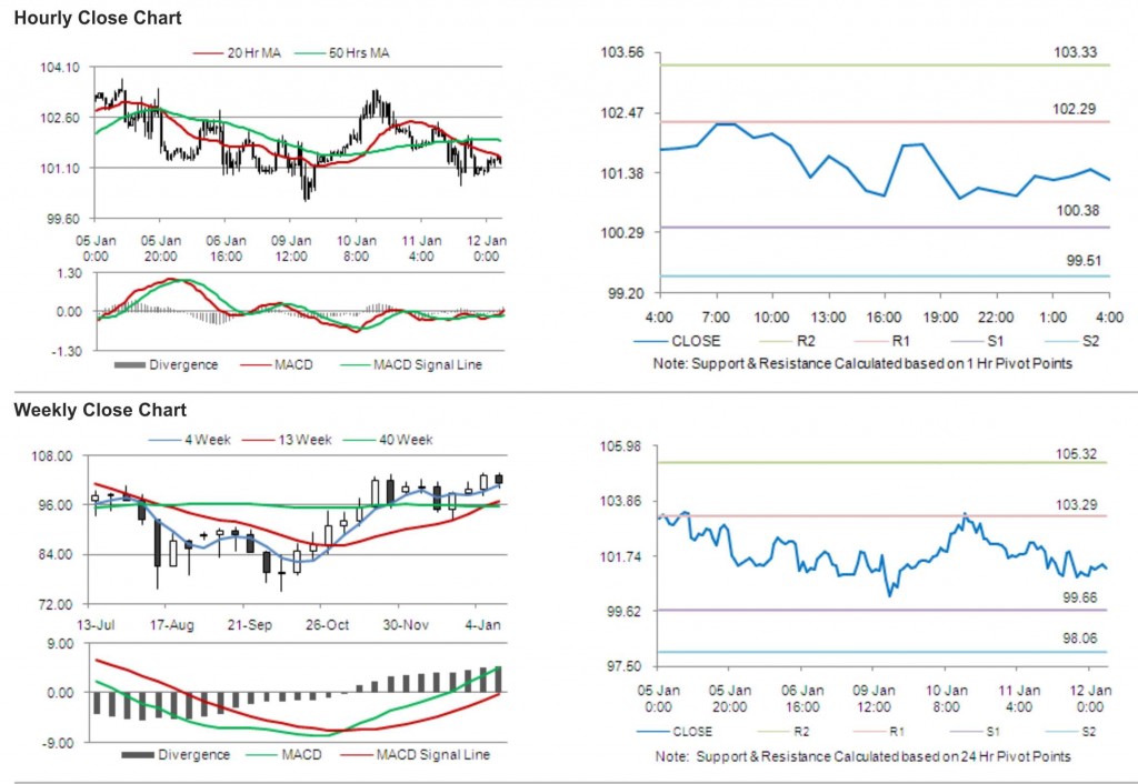 Crude Oil