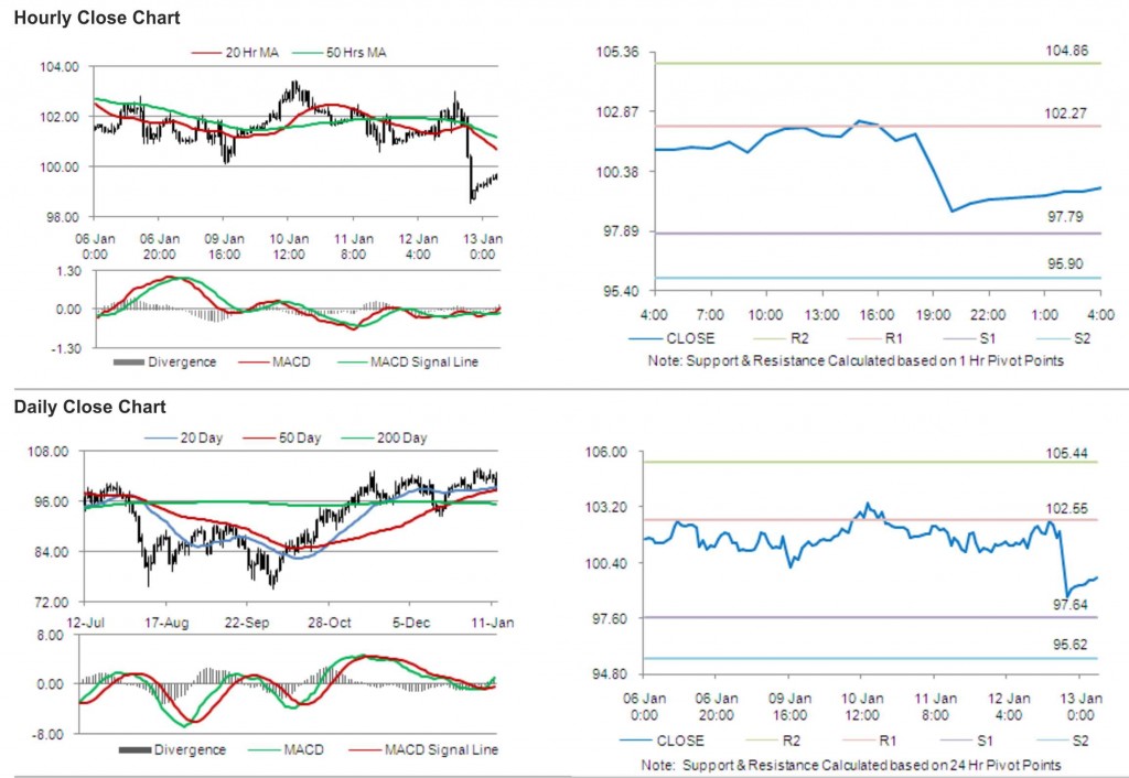 Crude Oil