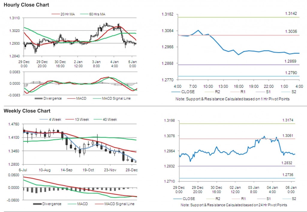 EUR USD