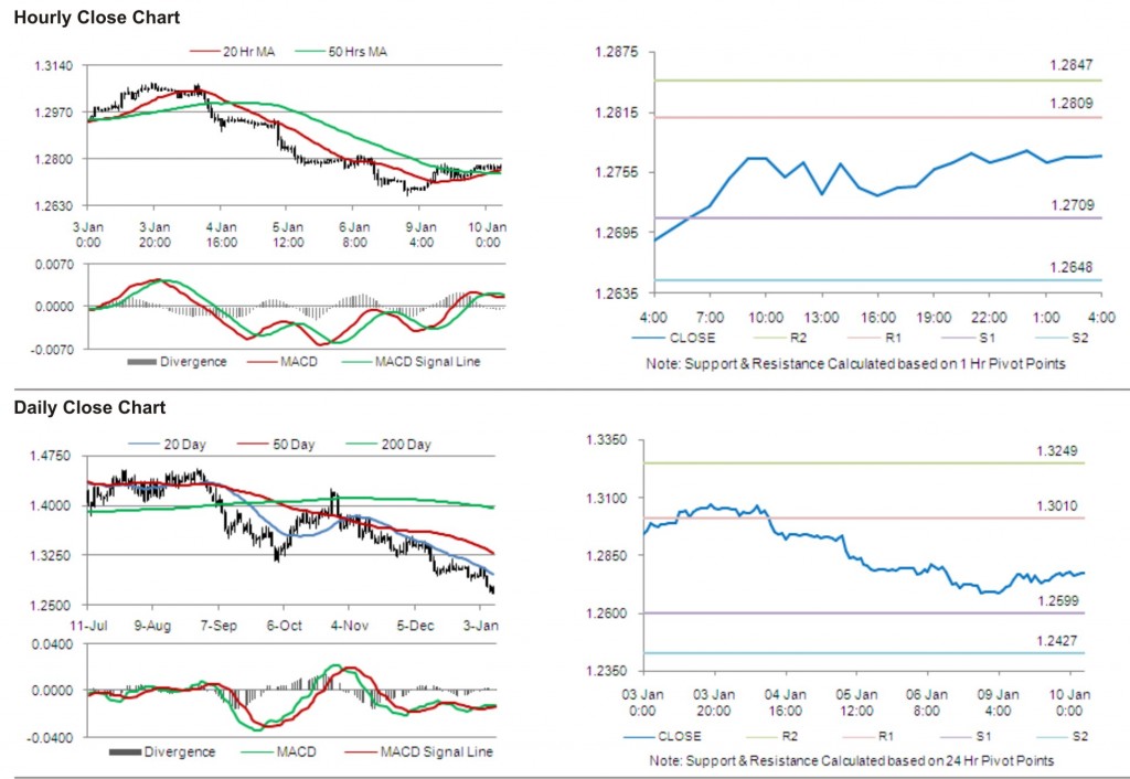 EUR USD