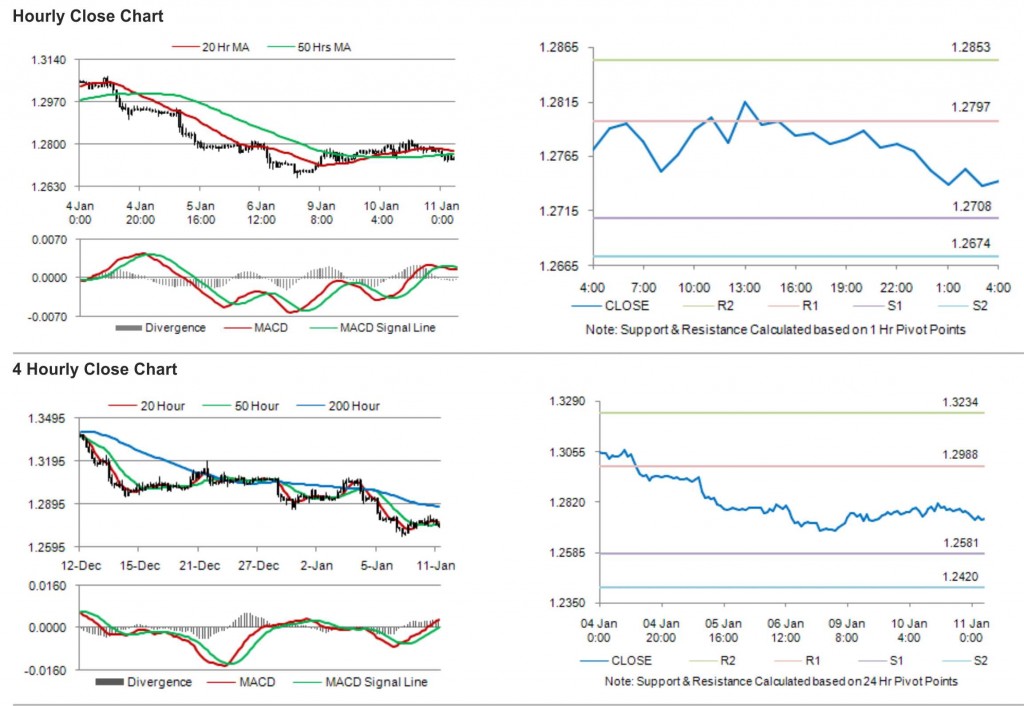 EUR USD