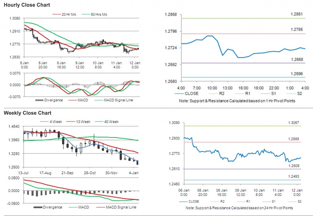 EUR USD