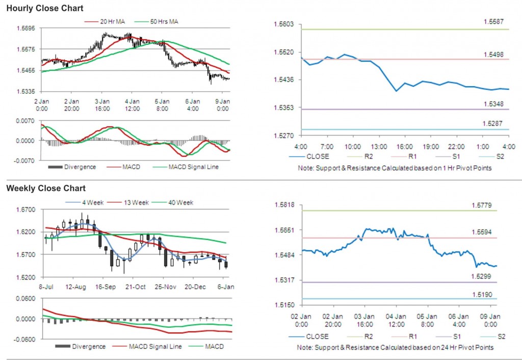 GBP USD