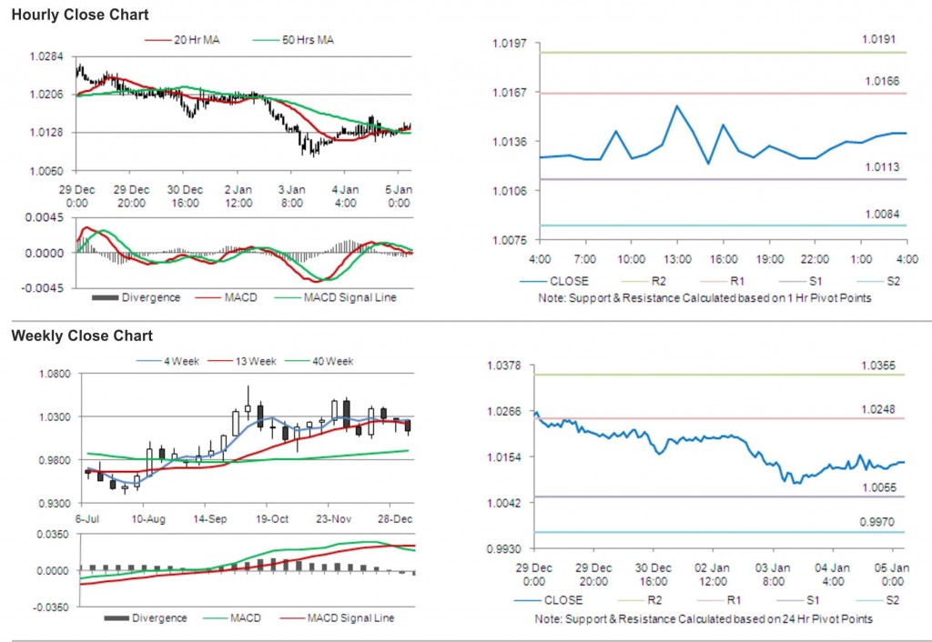 USD CAD