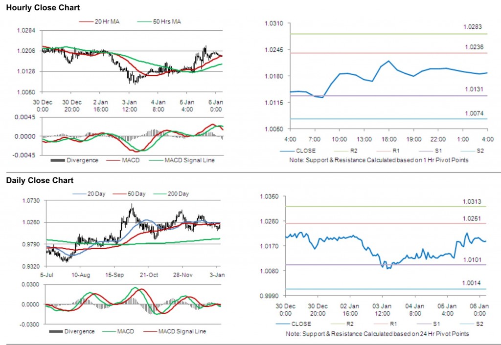 USD CAD