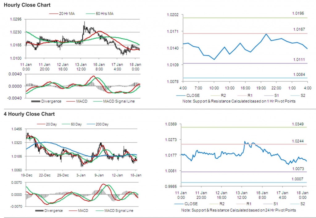 USD CAD