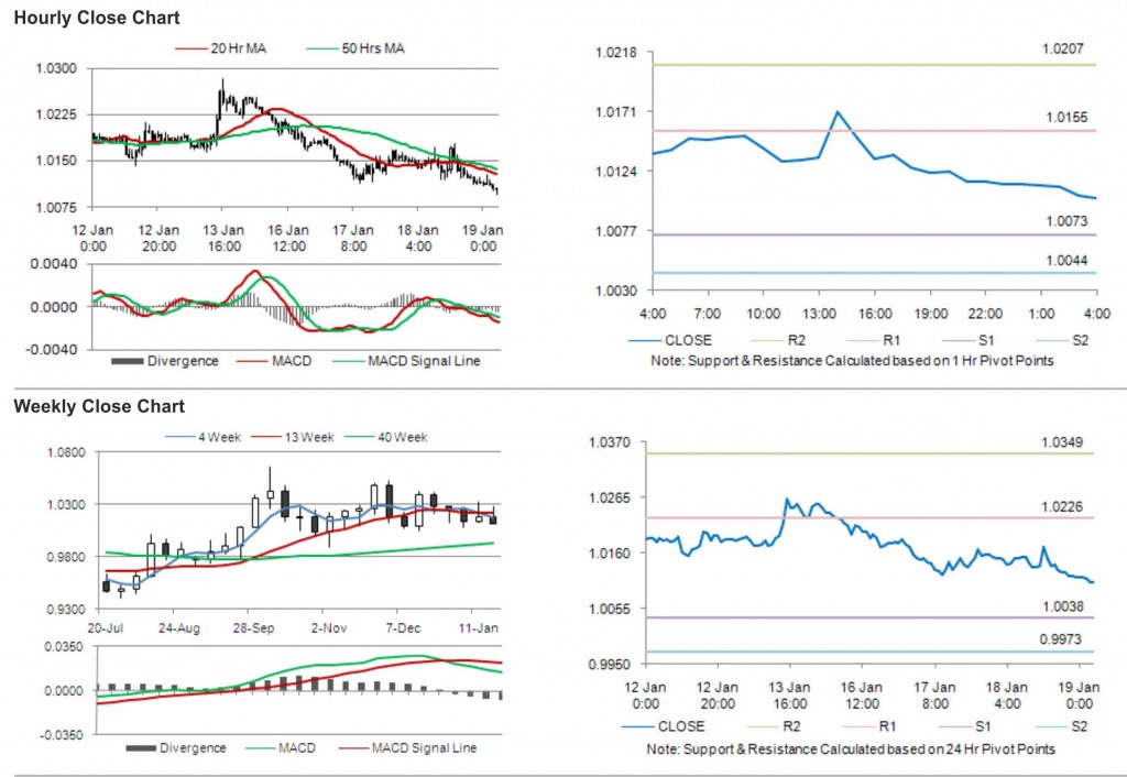 USD CAD