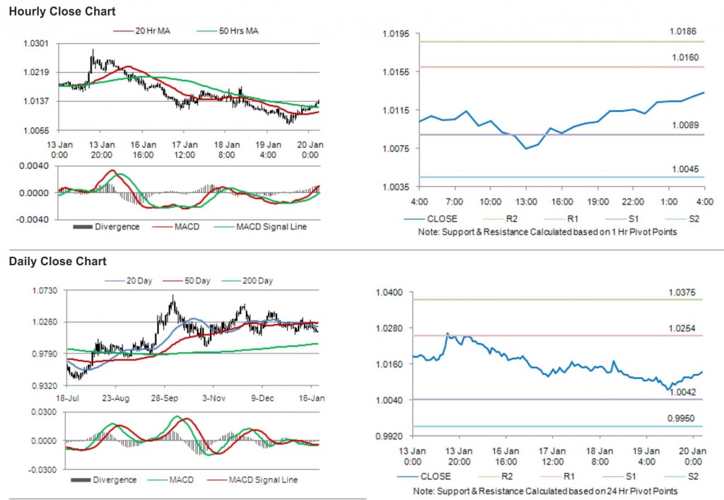 USD CAD