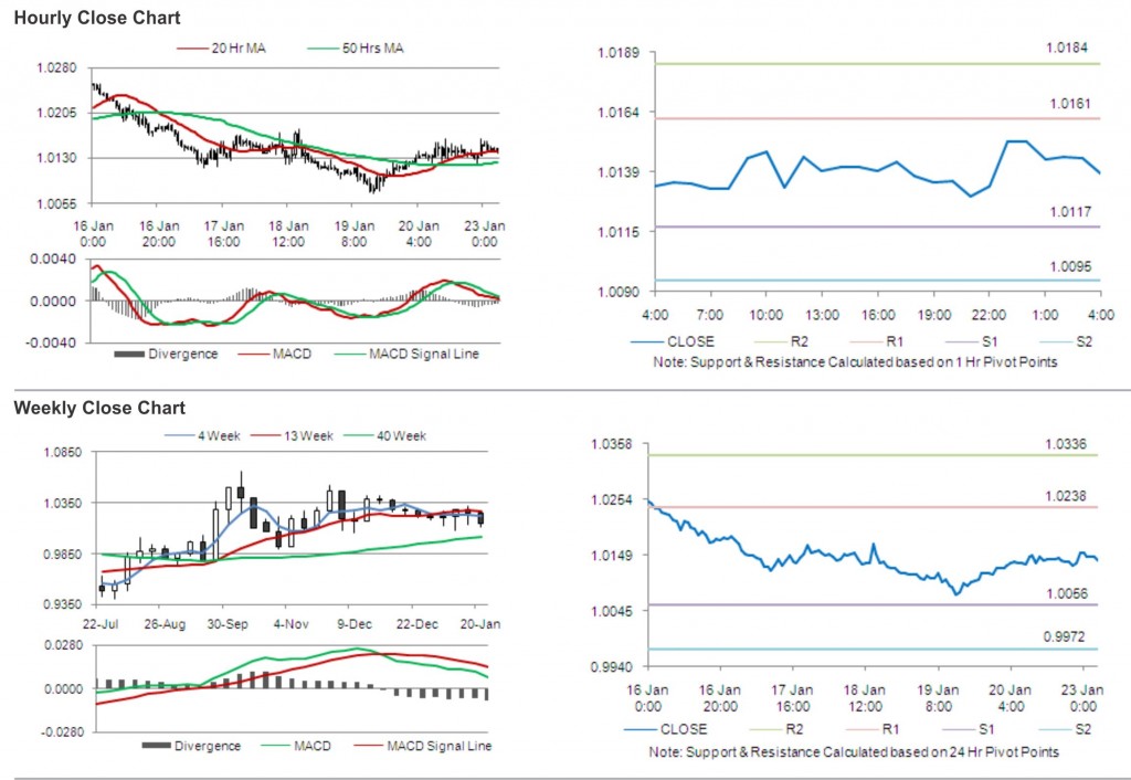 USD CAD