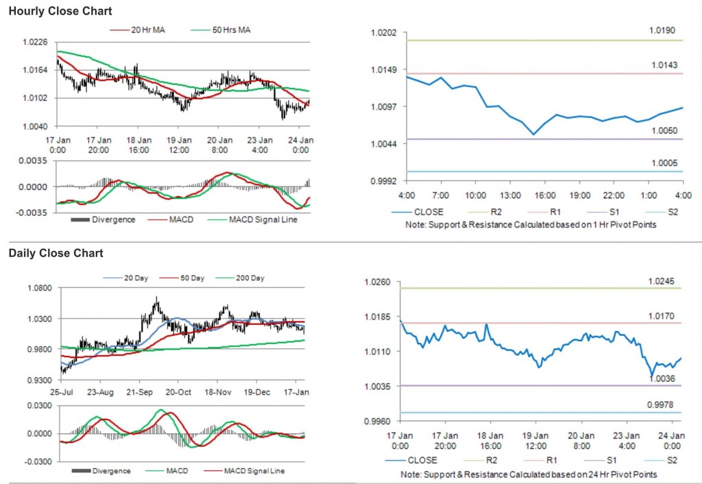 USD CAD