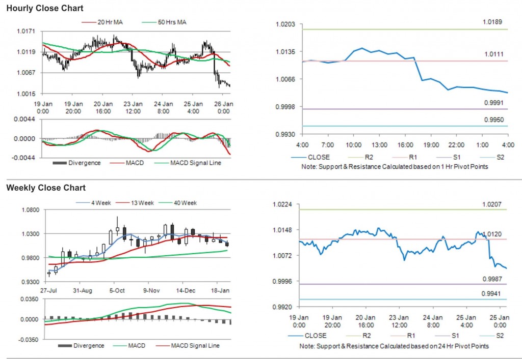 USD CAD