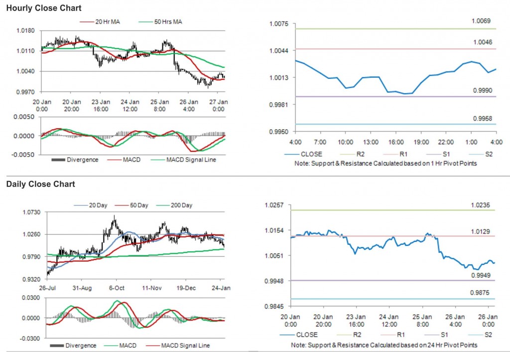 USD CAD