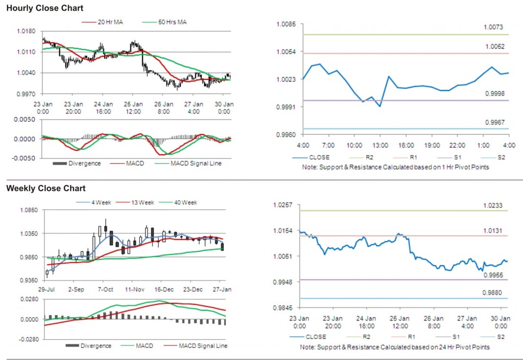 USD CAD