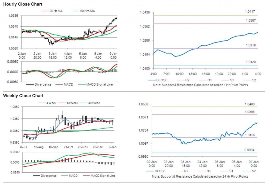 USD CAD