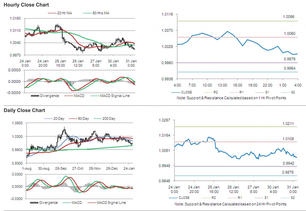 USD CAD