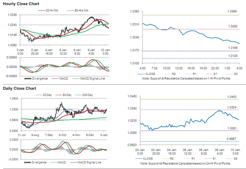 USD CAD