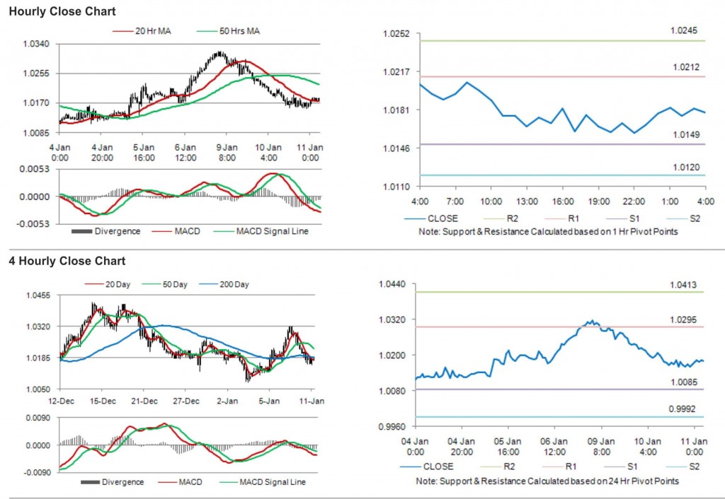 USD CAD