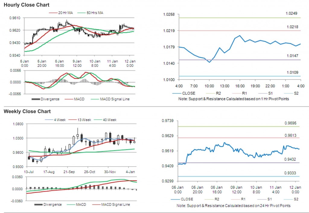 USD CAD