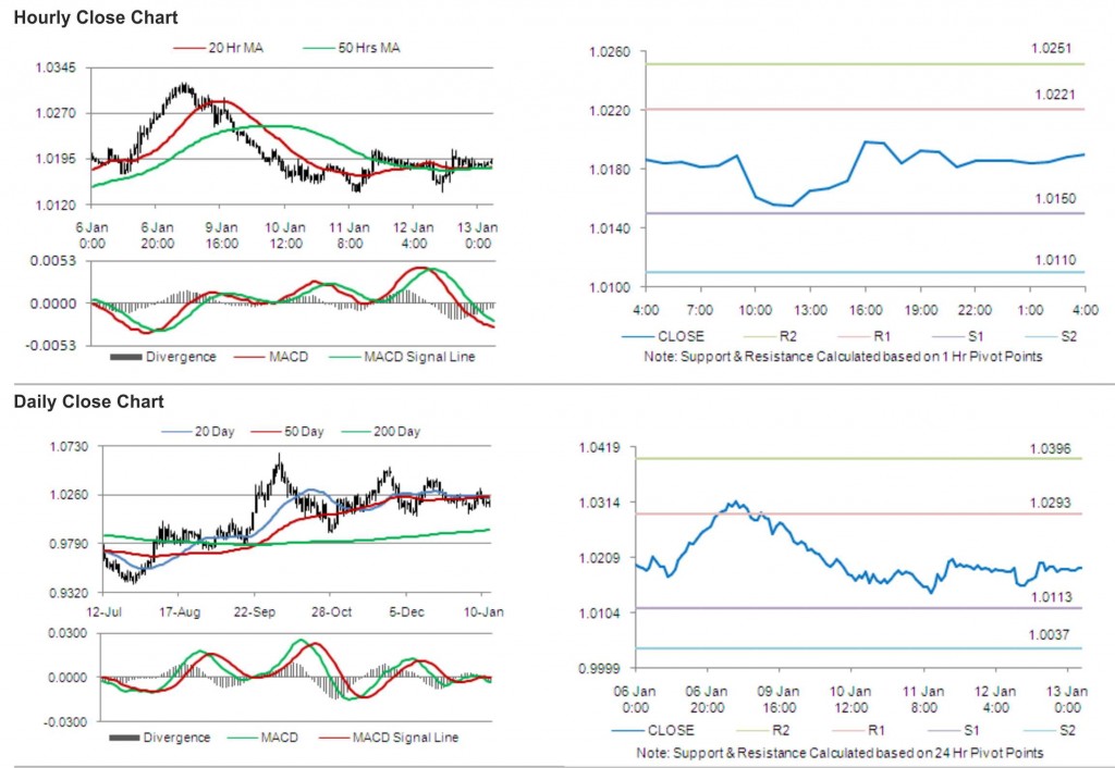 USD CAD