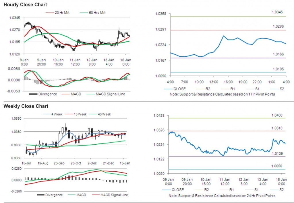 USD CAD