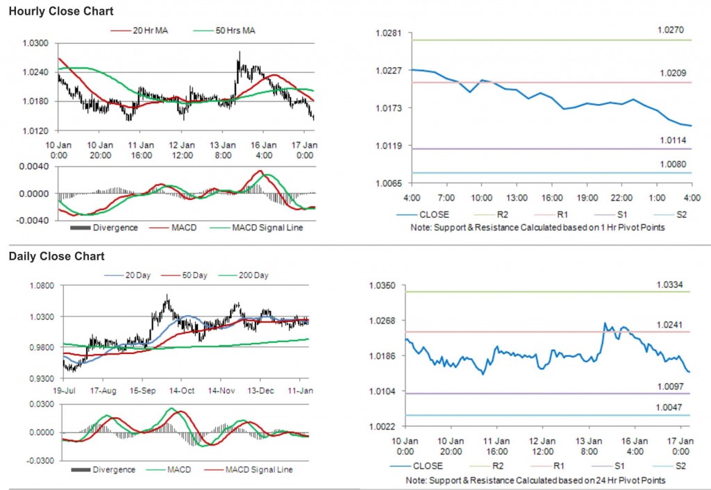 USD CAD