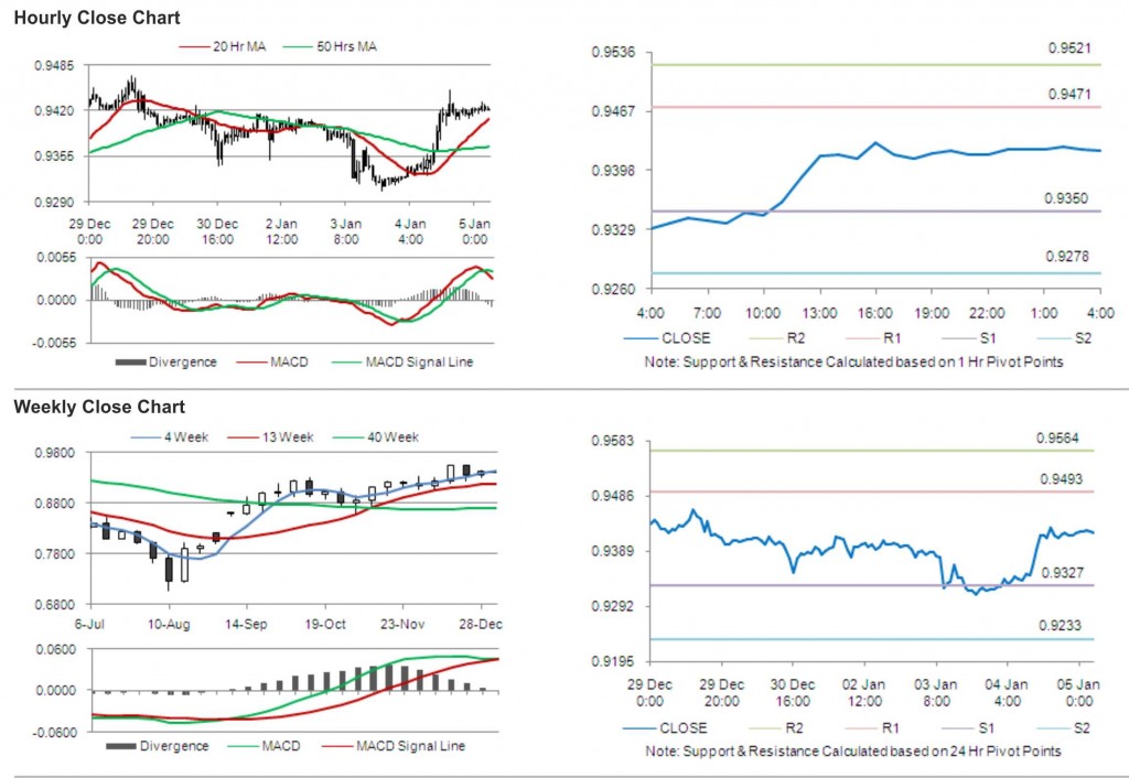 USD CHF