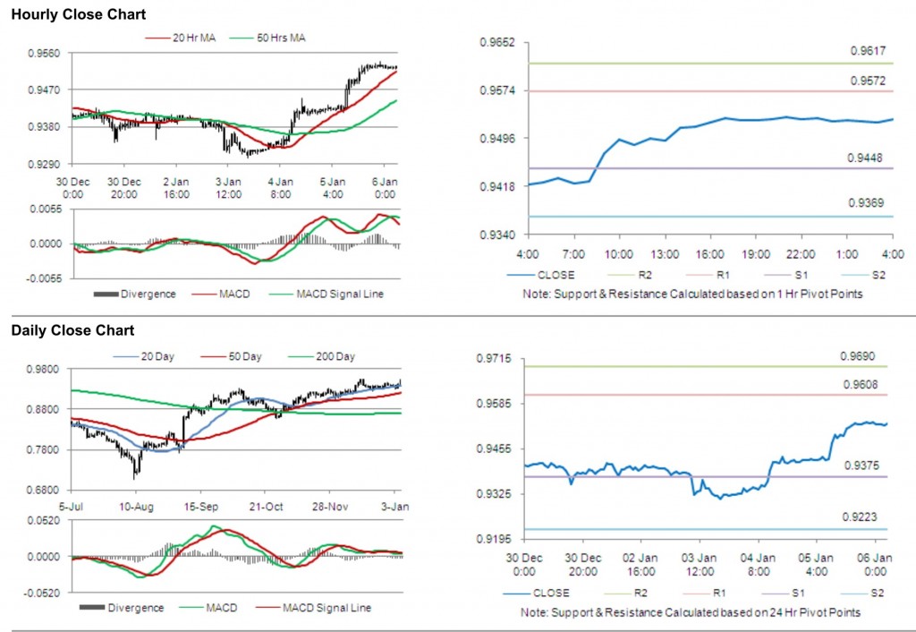 USD CHF