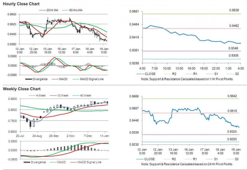 USD CHF