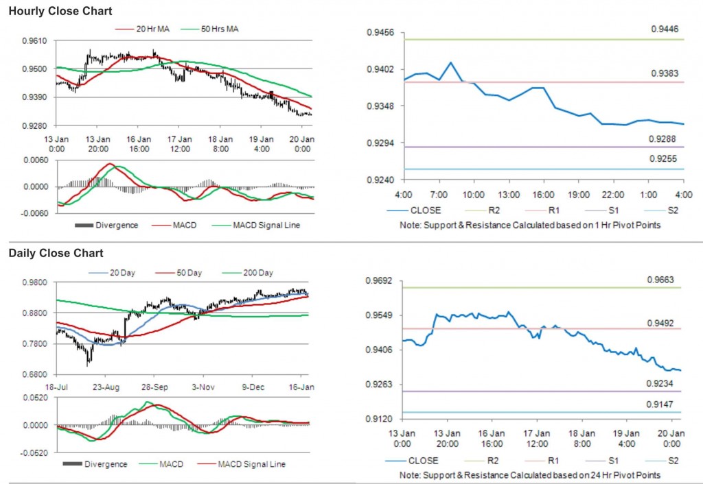 USD CHF