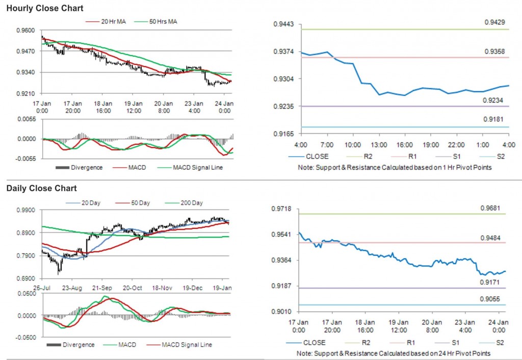 USD CHF