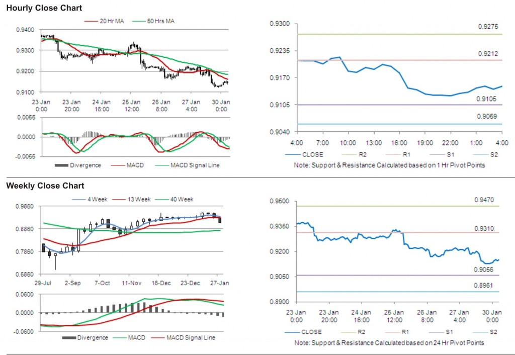 USD CHF