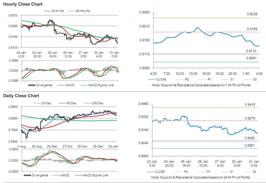 USD CHF